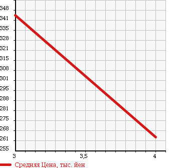 Аукционная статистика: График изменения цены MITSUBISHI Мицубиси  MINICAB MIEV Миникаб Миев  2013 9999 U67V CD_10.5KWH_4 -SEATER в зависимости от аукционных оценок